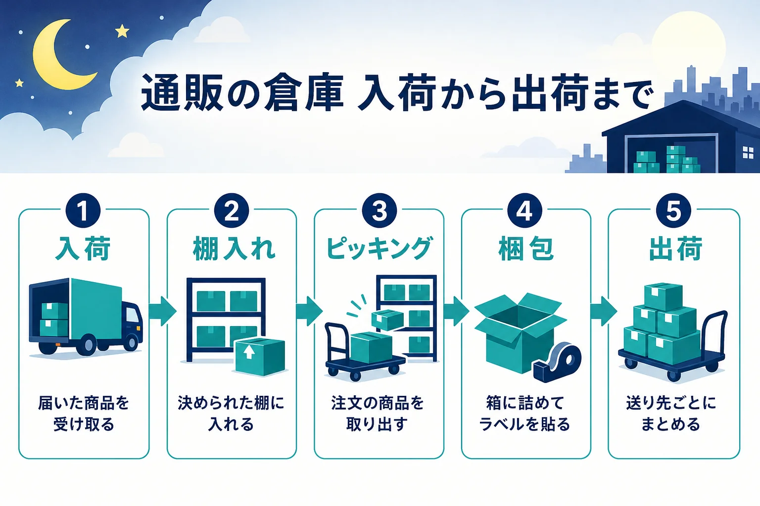 通販の倉庫で商品が入荷してから出荷されるまでの5つの作業を示した図解