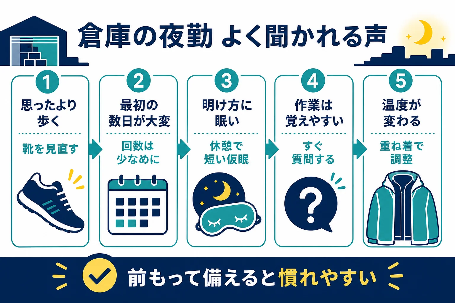 Amazonの倉庫の夜勤でよく聞かれる声と前もってできる備えを並べた図解