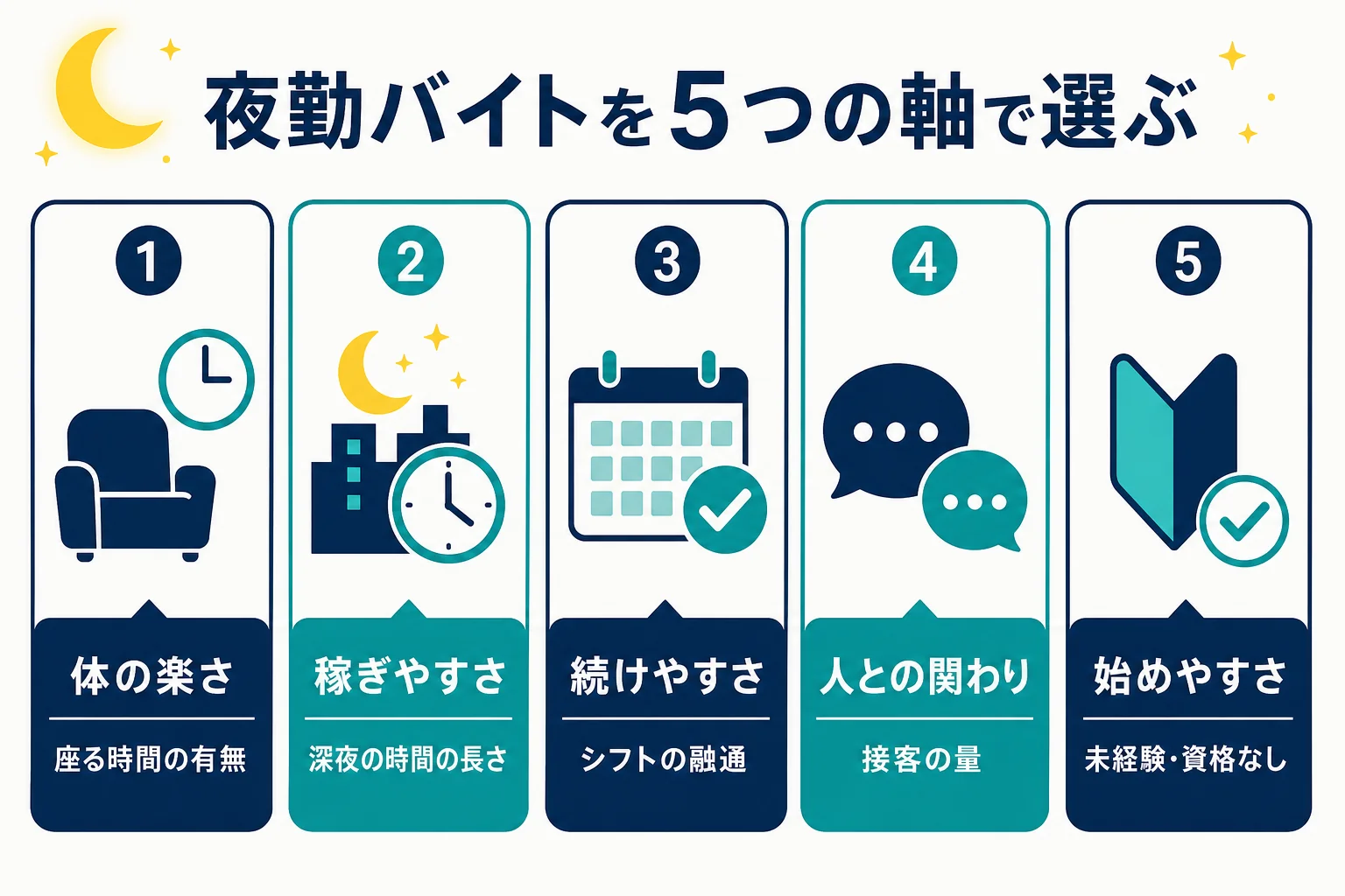 主な夜勤バイトを体の負担・深夜の時間・シフトの融通・人との関わり・始めやすさの5つの軸で比べた図解