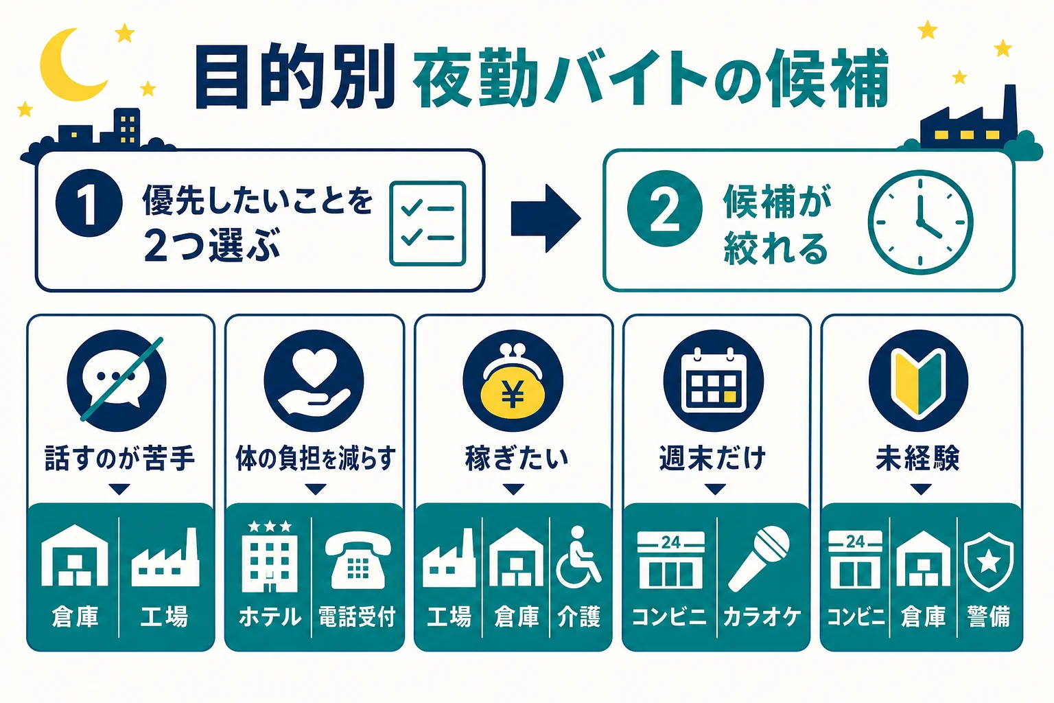 目的別に候補になりやすい夜勤バイトをまとめた図解