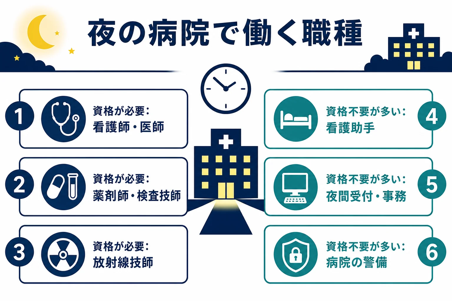 病院で夜に働く職種を、資格が必要な仕事と資格がなくても入れる仕事に分けて示した図解