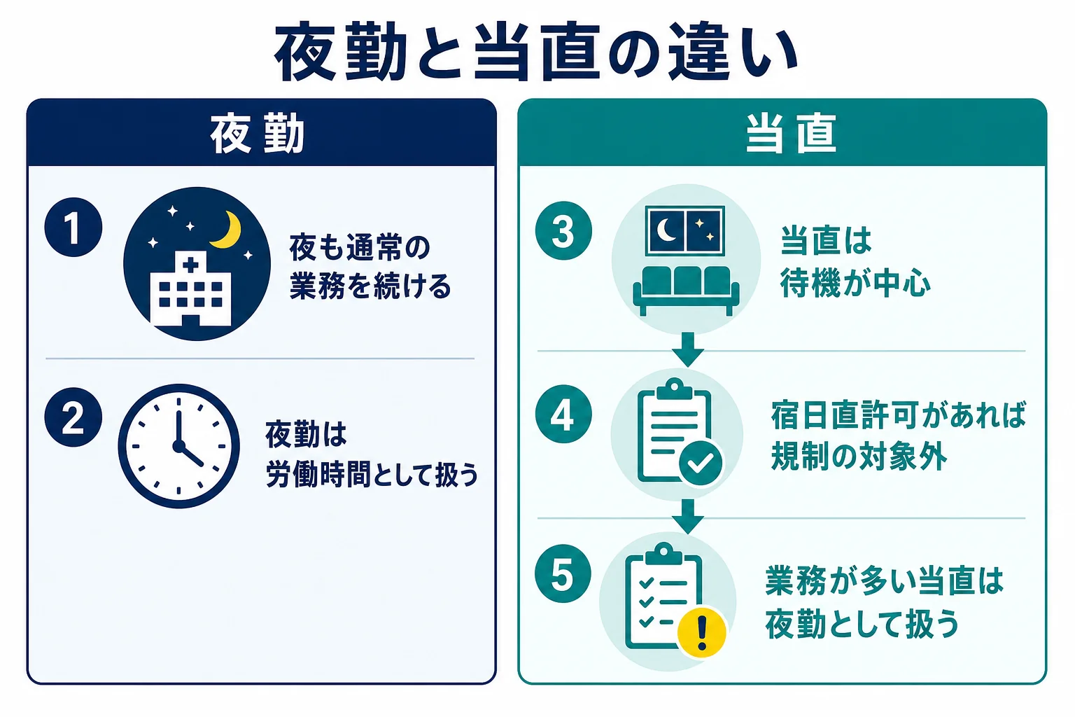 病院の夜勤と当直の違いを、働き方と労働時間の扱いで比べた図解