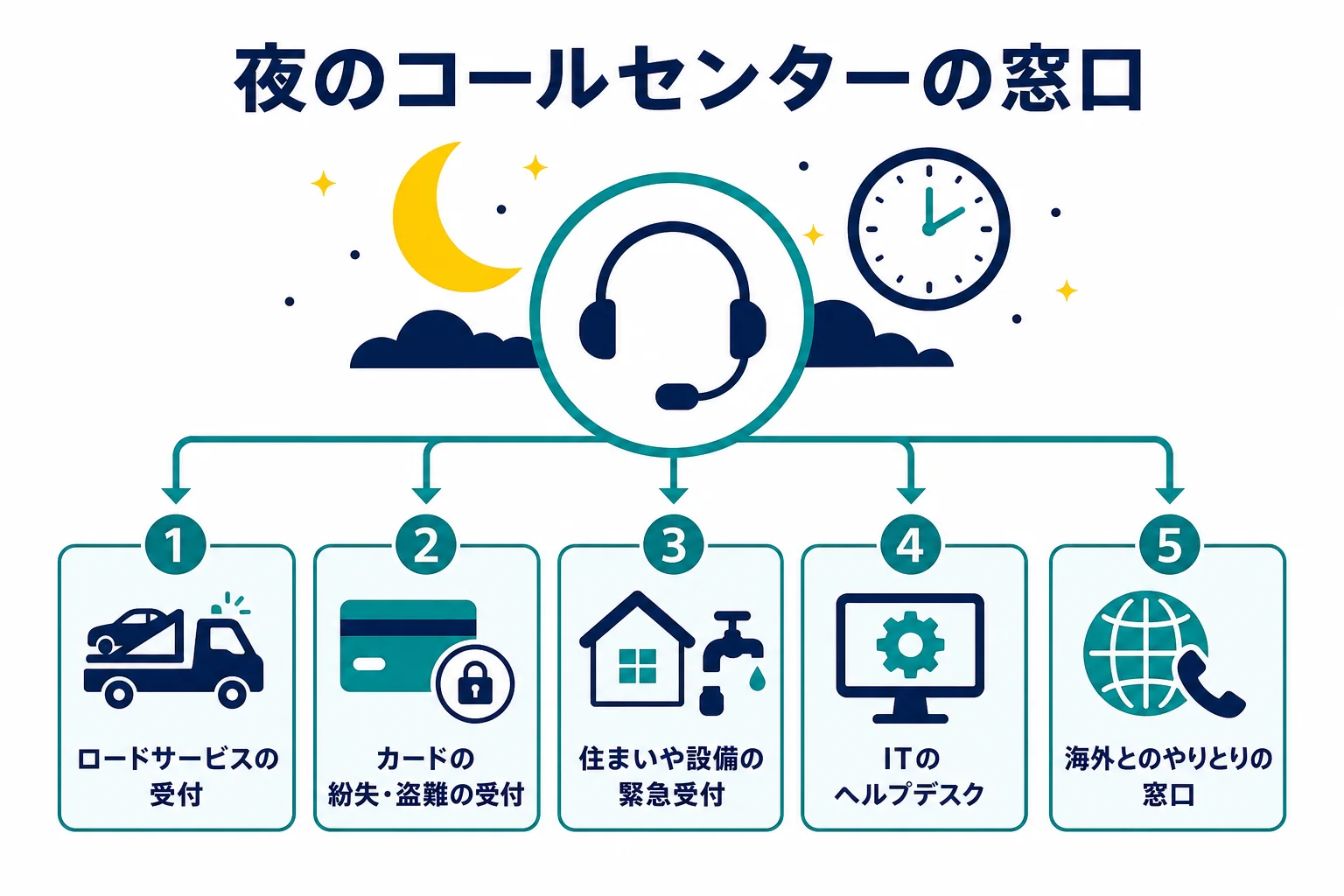 コールセンターの夜勤で受ける窓口の種類を並べた図解