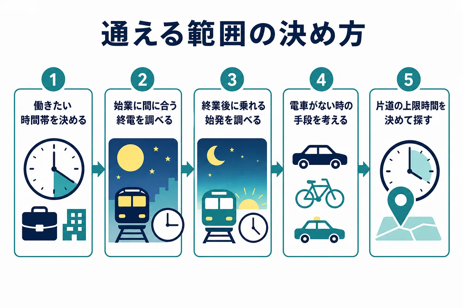 終電と始発の時刻から通える範囲を決める手順を示した図解
