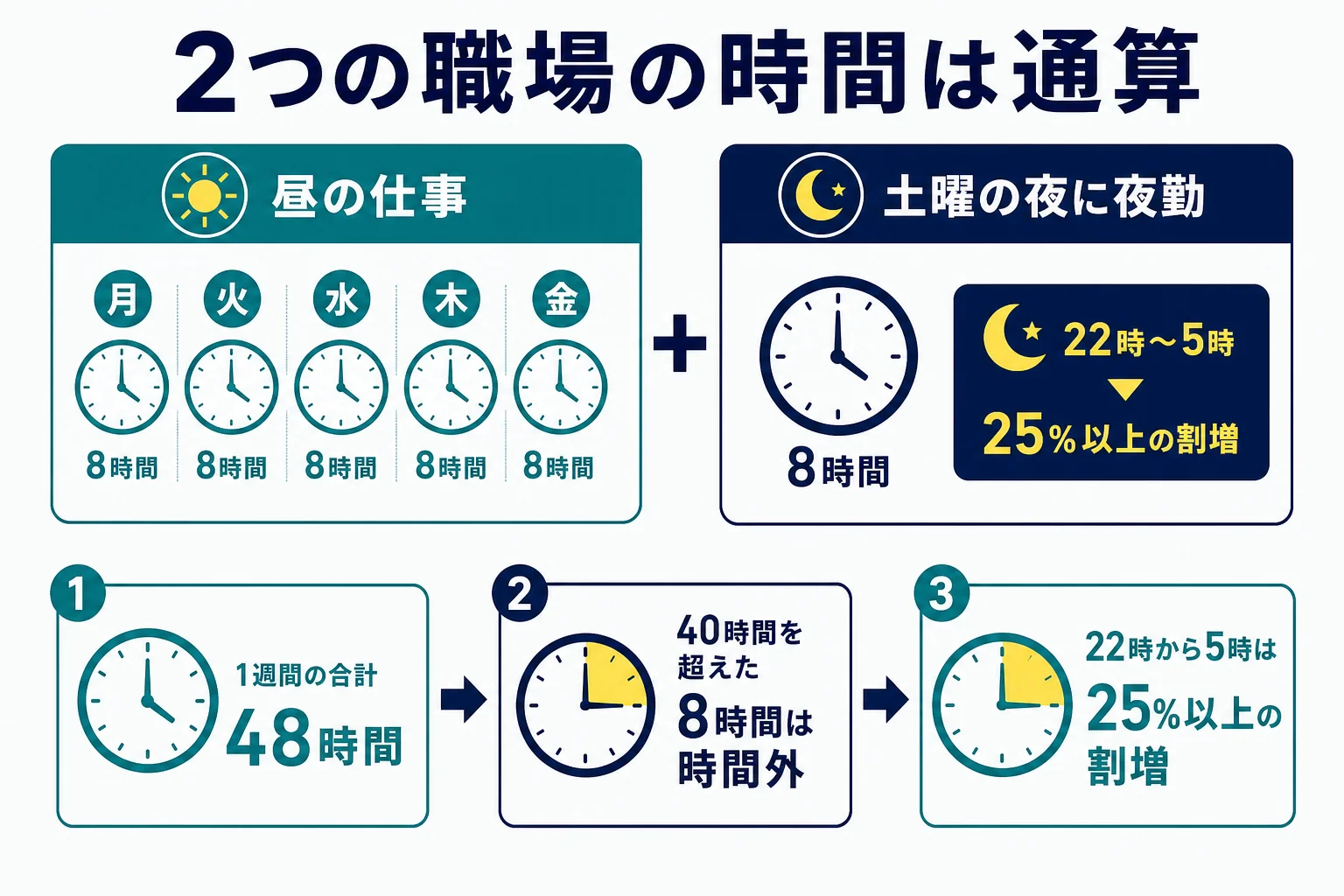 2つの職場の労働時間を1週間で通算する例を示した図解
