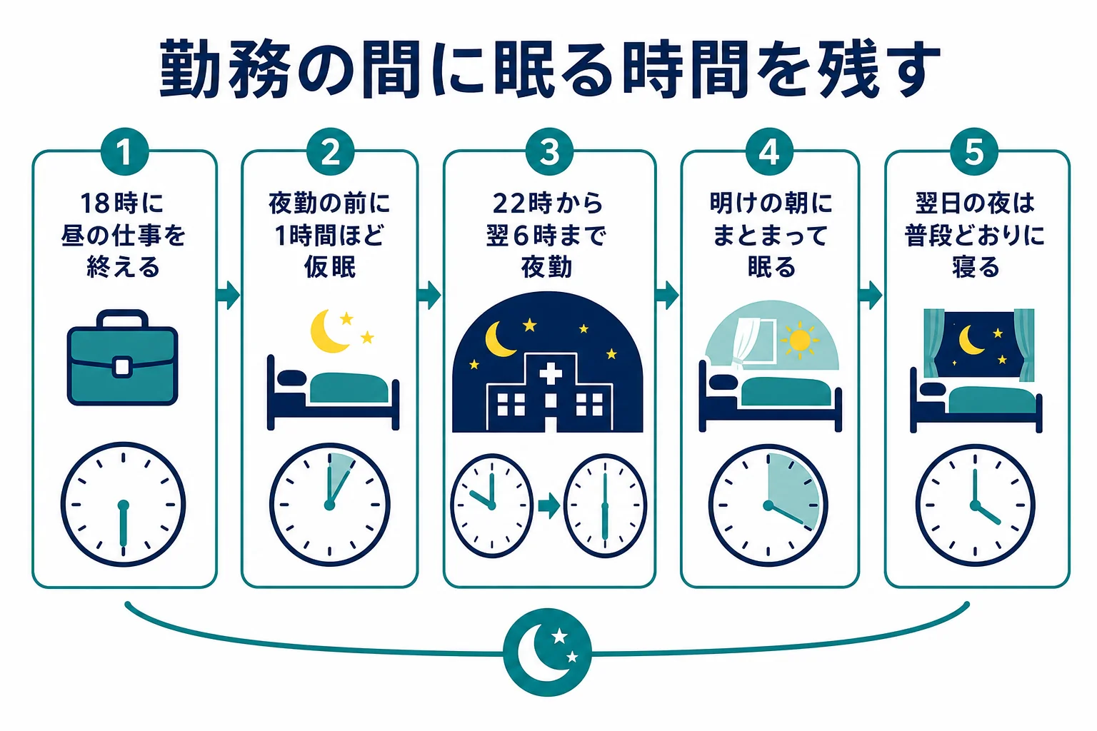 昼の仕事と夜勤のダブルワークで勤務の間に眠る時間を確保する1日の流れの図解