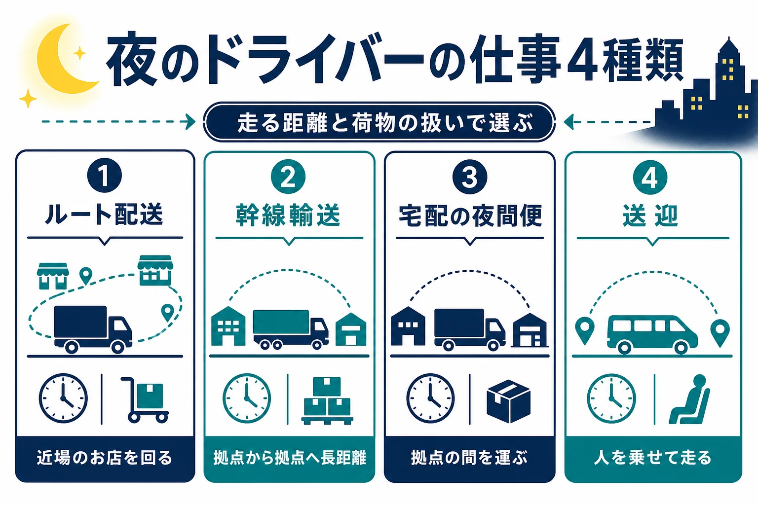 夜勤ドライバーの仕事をルート配送・幹線輸送・宅配の夜間便・送迎の4つに分けた図解