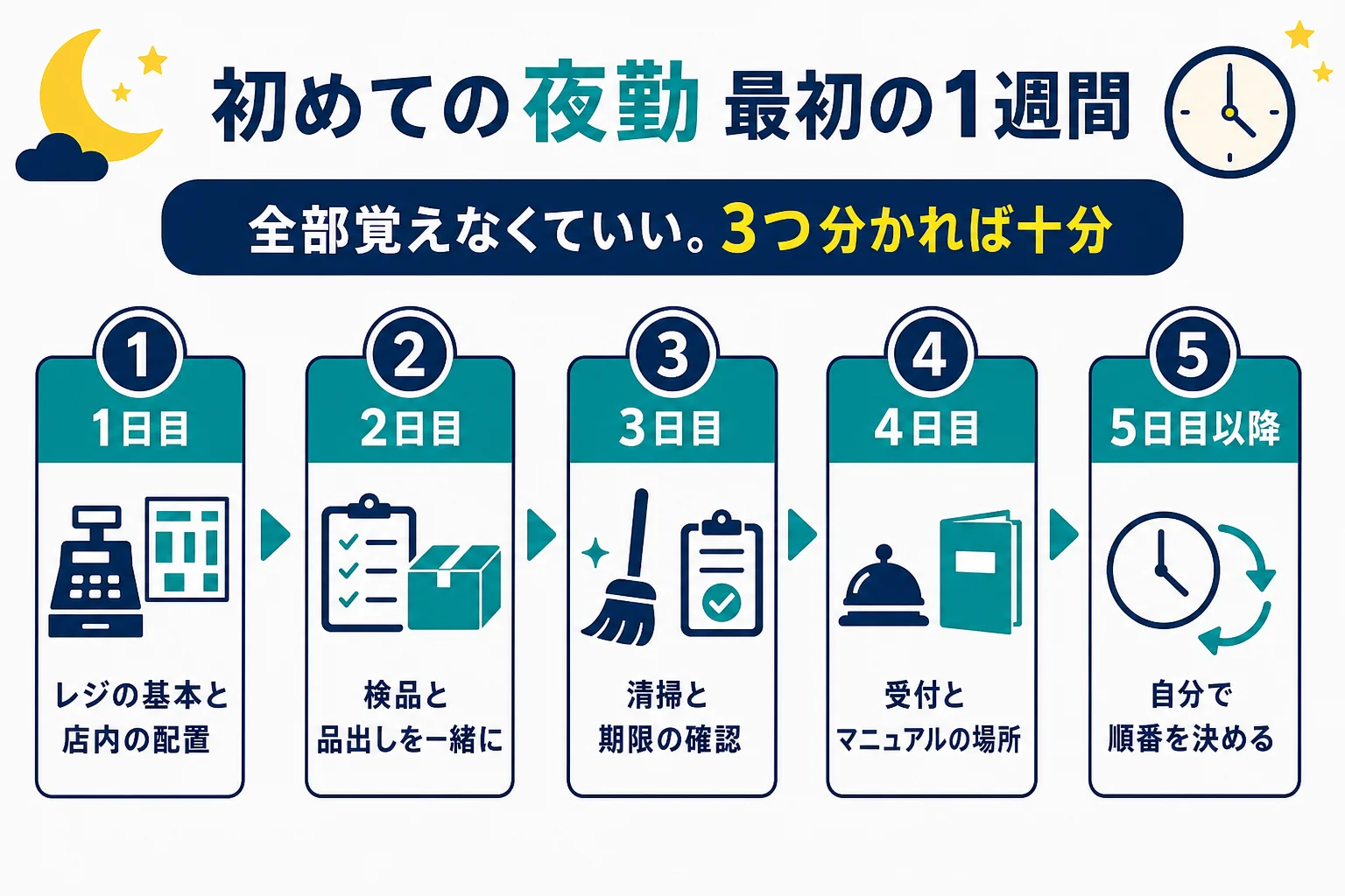 コンビニの夜勤を初めて始めた人の最初の1週間の過ごし方を日ごとにまとめた図解