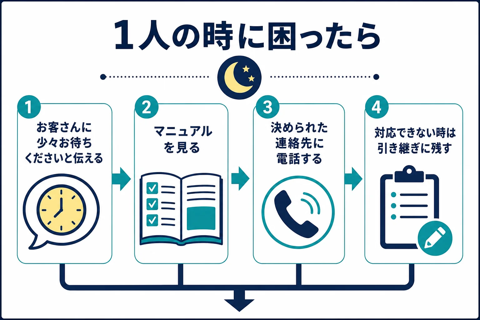 コンビニの夜勤で1人の時に分からないレジ操作が出てきた時の対応の順番をまとめた図解