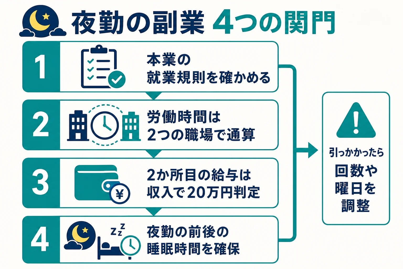 夜勤の副業を始める前に確かめる4つの関門を順番に示したチェックフローの図解