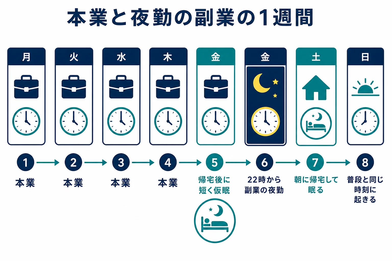本業と副業の夜勤を両立する1週間の過ごし方を示した時刻表の図解