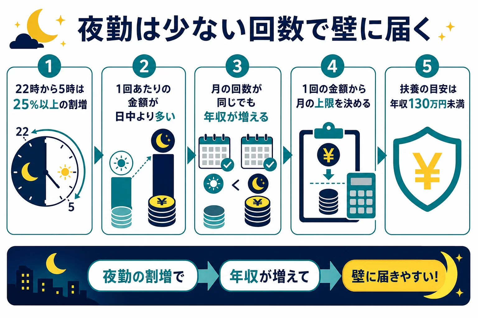 深夜割増があると日中より少ない月の回数で年収の壁に届く仕組みを示した図解