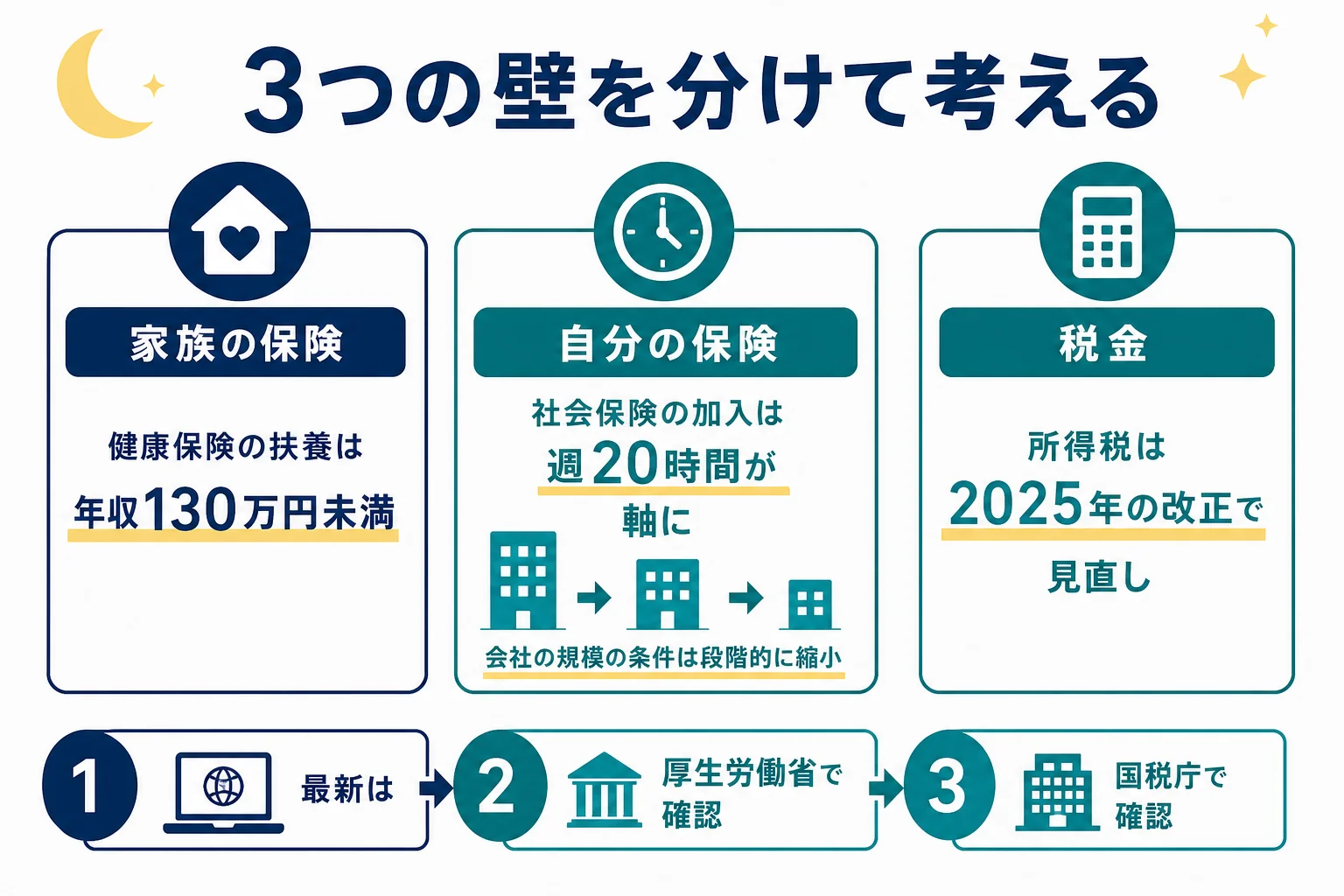 夜勤で働く時の健康保険の扶養・社会保険の加入・所得税の3つの壁を分けて示した早見表の図解