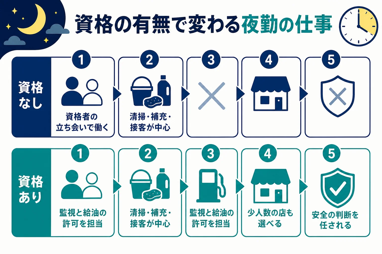 危険物取扱者の資格がない時とある時で任されるガソリンスタンドの夜勤の仕事の違いをまとめた図解