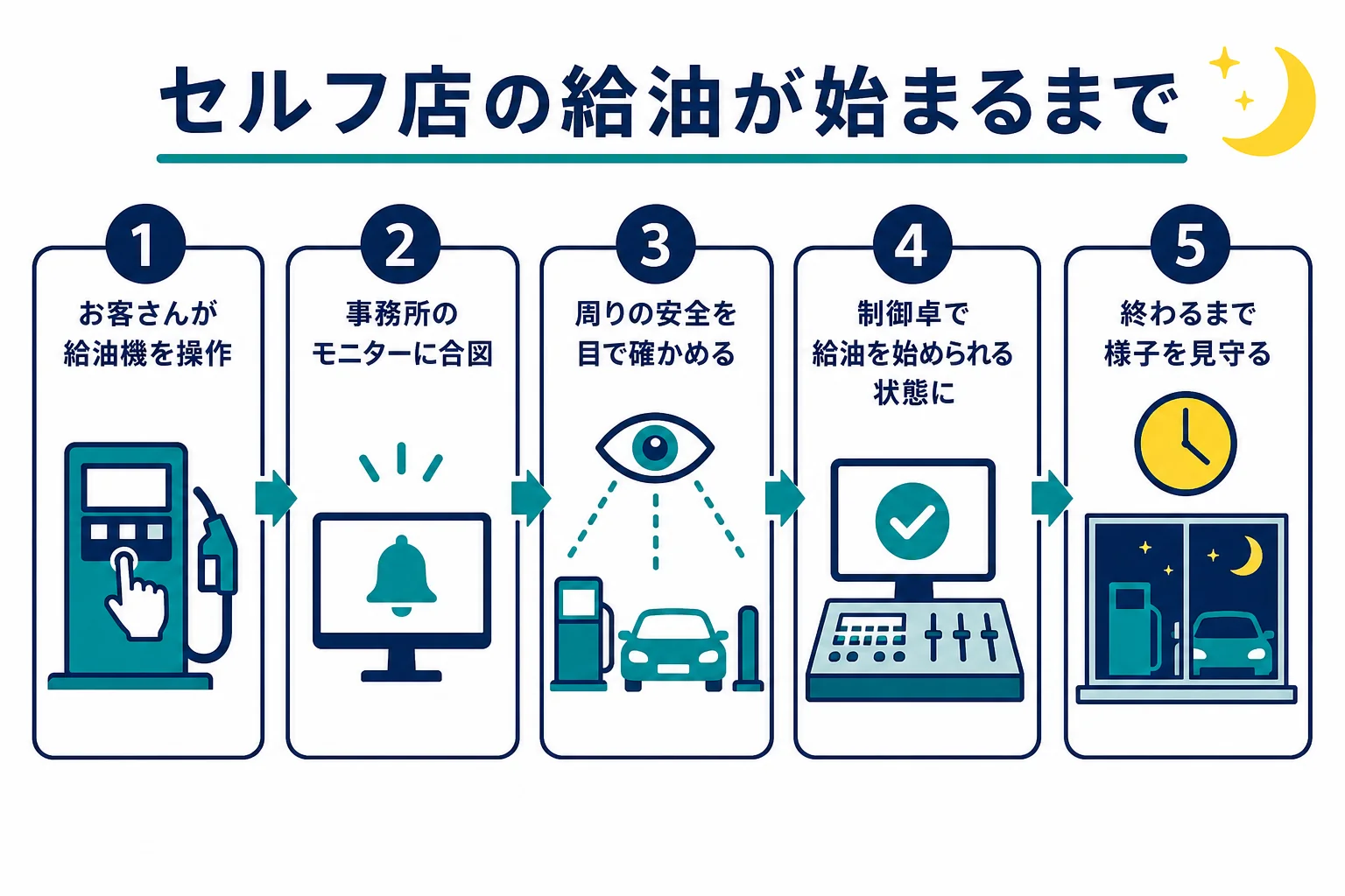 セルフのガソリンスタンドで給油が始まるまでの監視と許可の流れをまとめた図解
