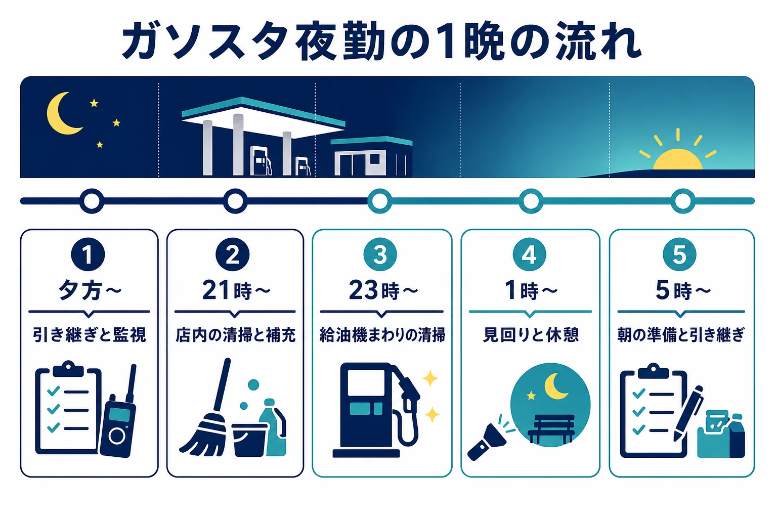 ガソリンスタンドの夜勤の夕方から翌朝までの流れをまとめた図解