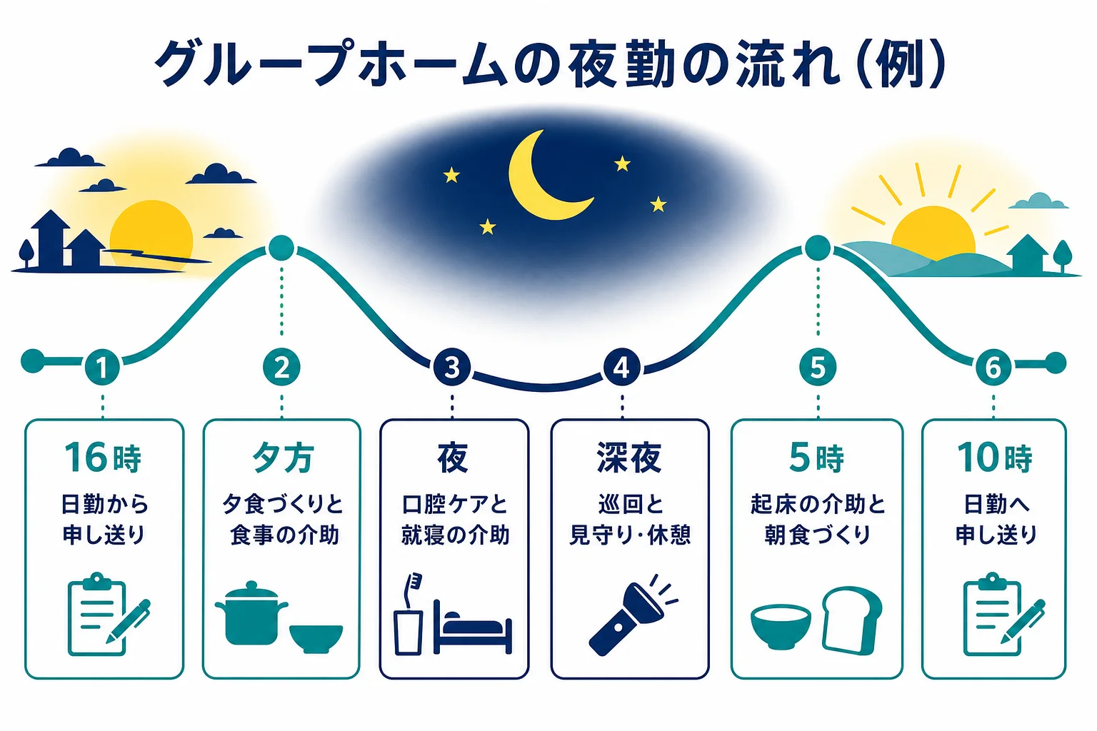 グループホームの夜勤で16時から翌10時までにする仕事を時刻ごとにまとめた図解