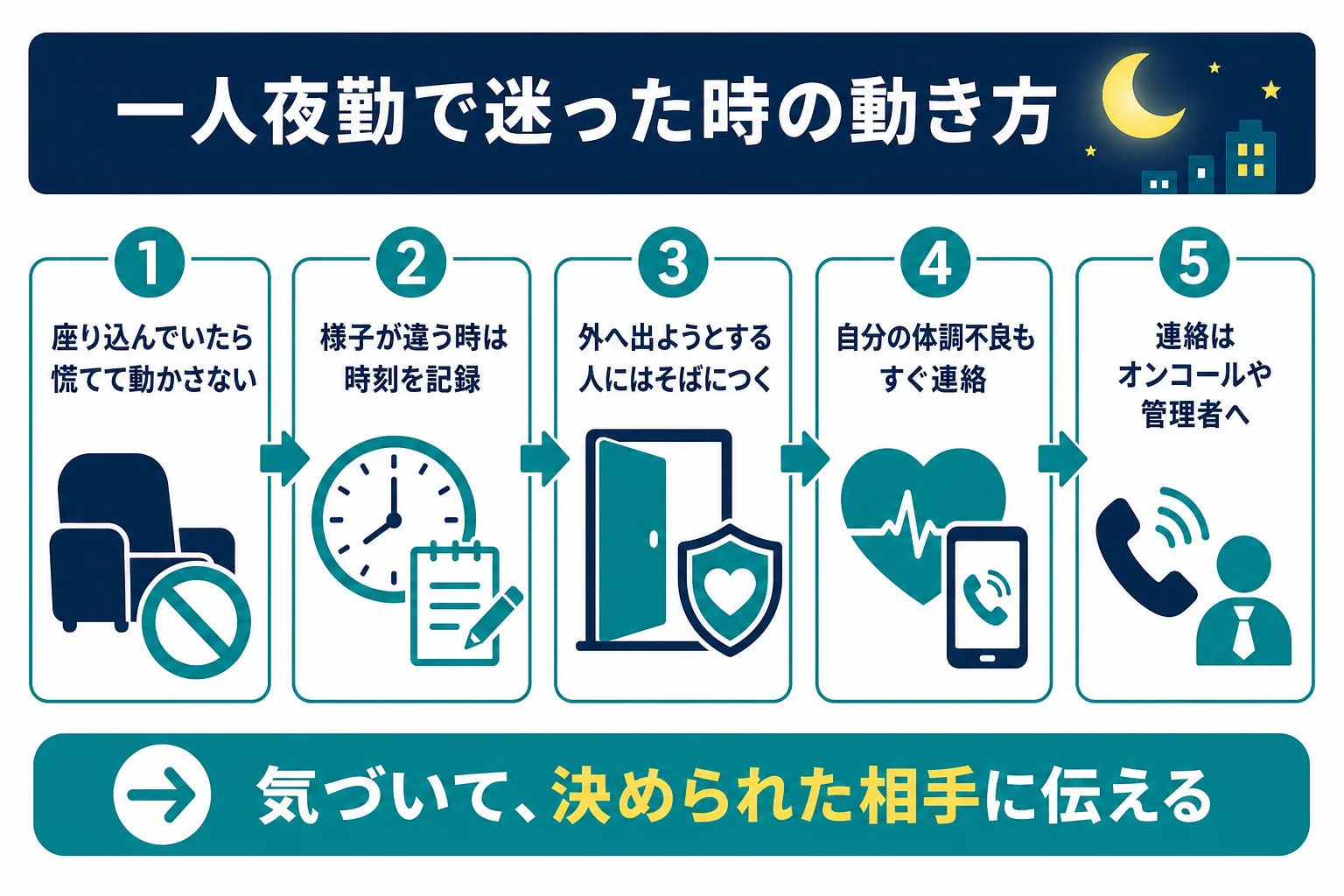 グループホームの一人夜勤で判断に迷う場面と、最初にすること・連絡先をまとめた図解