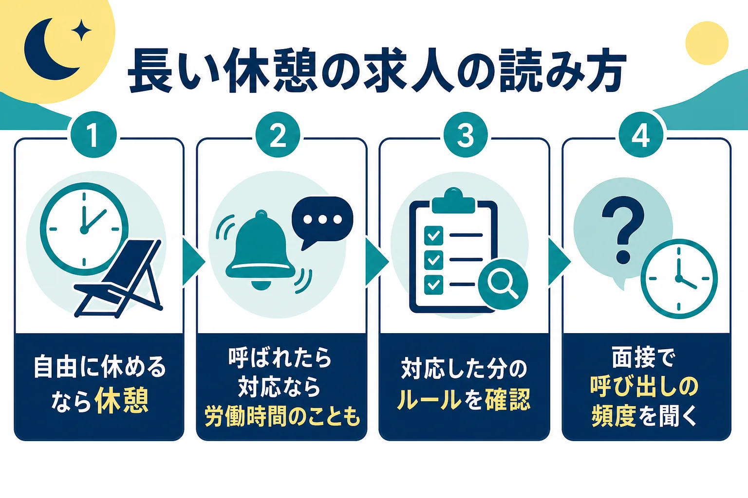 休憩が長く書かれたグループホームの夜勤求人の読み方をまとめた図解