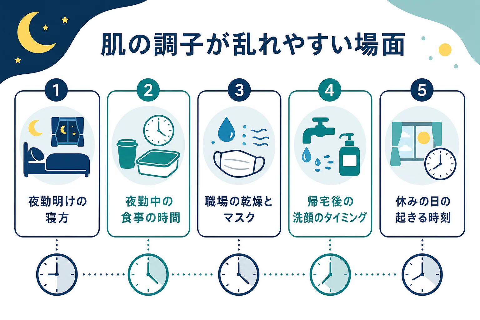 夜勤の生活で肌の調子が乱れやすい場面を、寝方・食事・職場の環境・洗顔の4つに分けて見直す点をまとめた図解