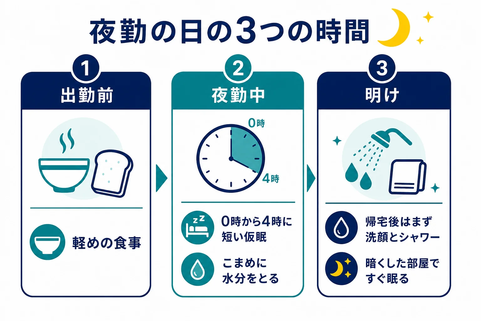 夜勤の日の出勤前・夜勤中・夜勤明けに、眠る・食べる・洗顔の習慣を見直す流れを示した図解