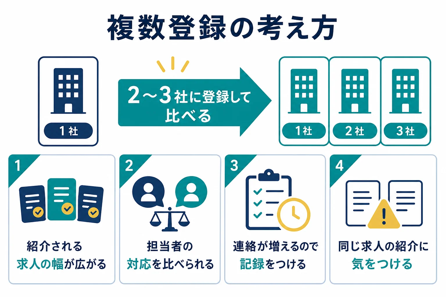 派遣会社に複数登録する時の良いところと気をつけたいところを比べた図解