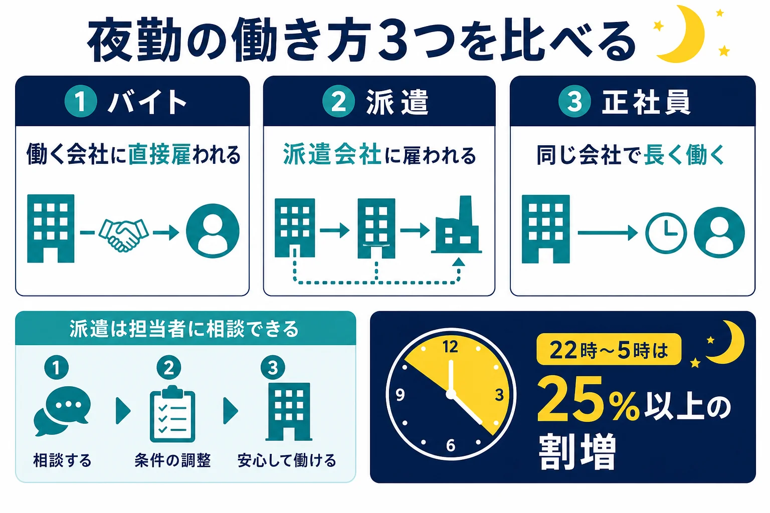 夜勤の働き方を直接雇用のバイト・派遣・正社員で比べた図解