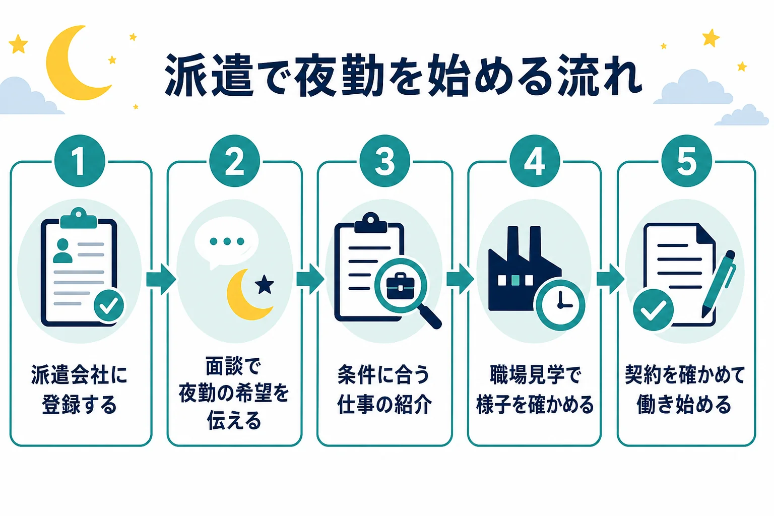 派遣で夜勤を始めるまでの登録から就業までの流れを示した図解