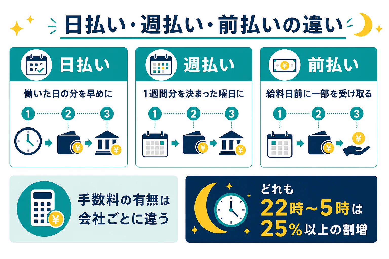 日払い・週払い・前払いの受け取るタイミングと金額、手数料の違いを比べた図解