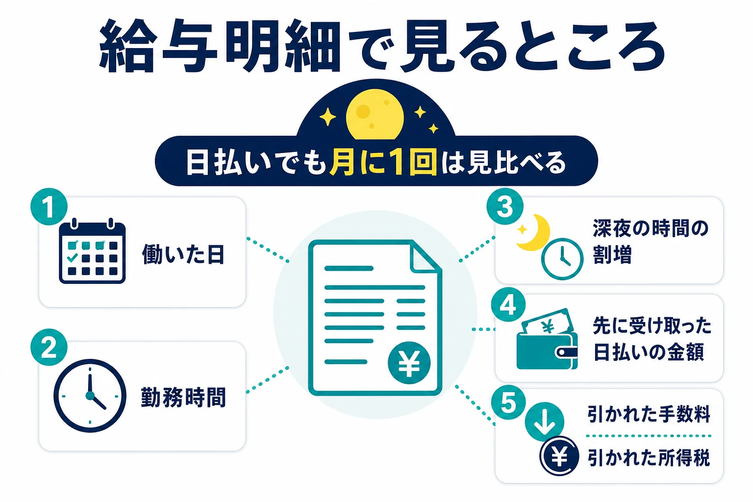 日払いの夜勤バイトで給与明細を確かめる時に見るところをまとめたチェックリストの図解