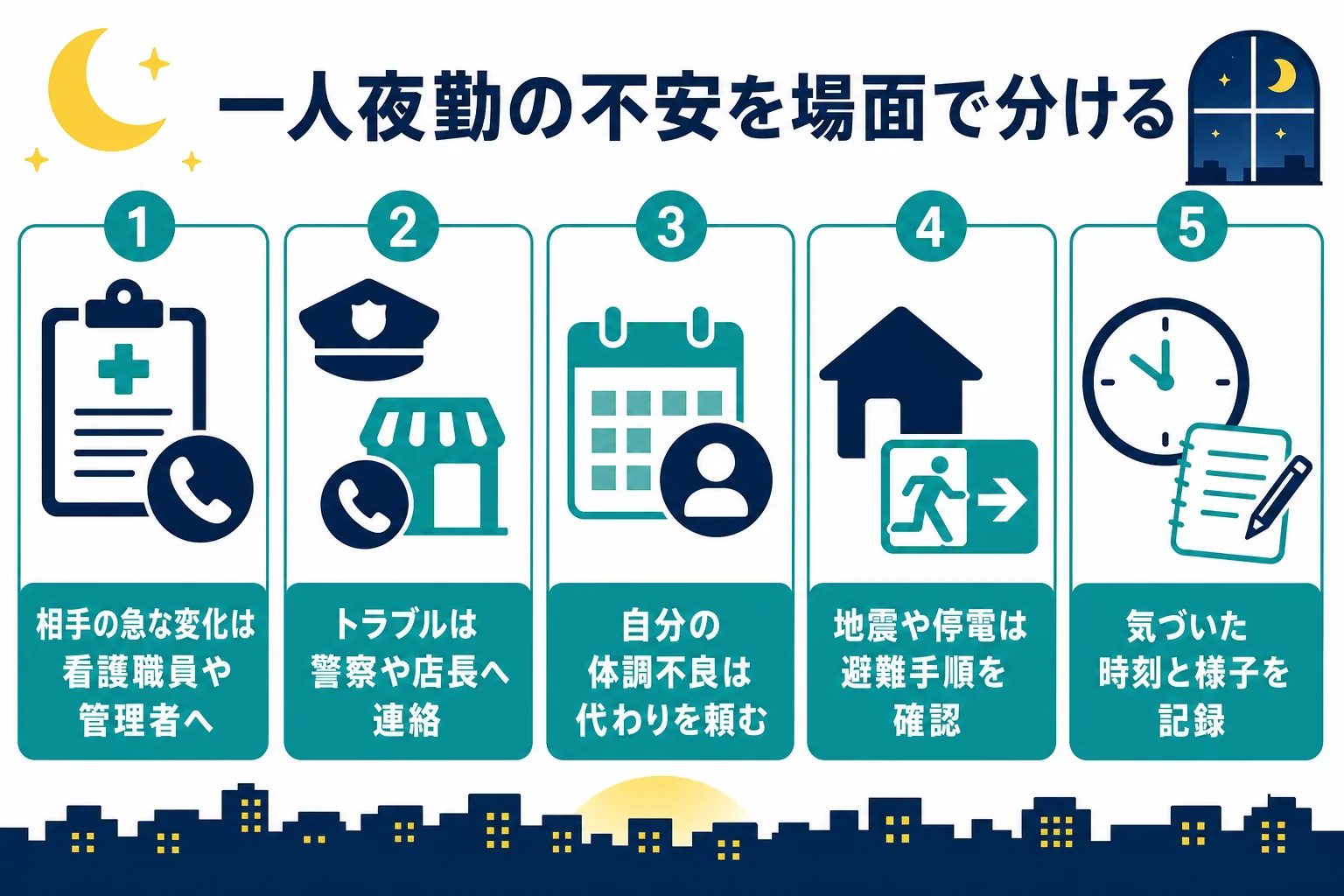 一人夜勤の不安を場面ごとに分け、先に決めておく連絡先をまとめた図解