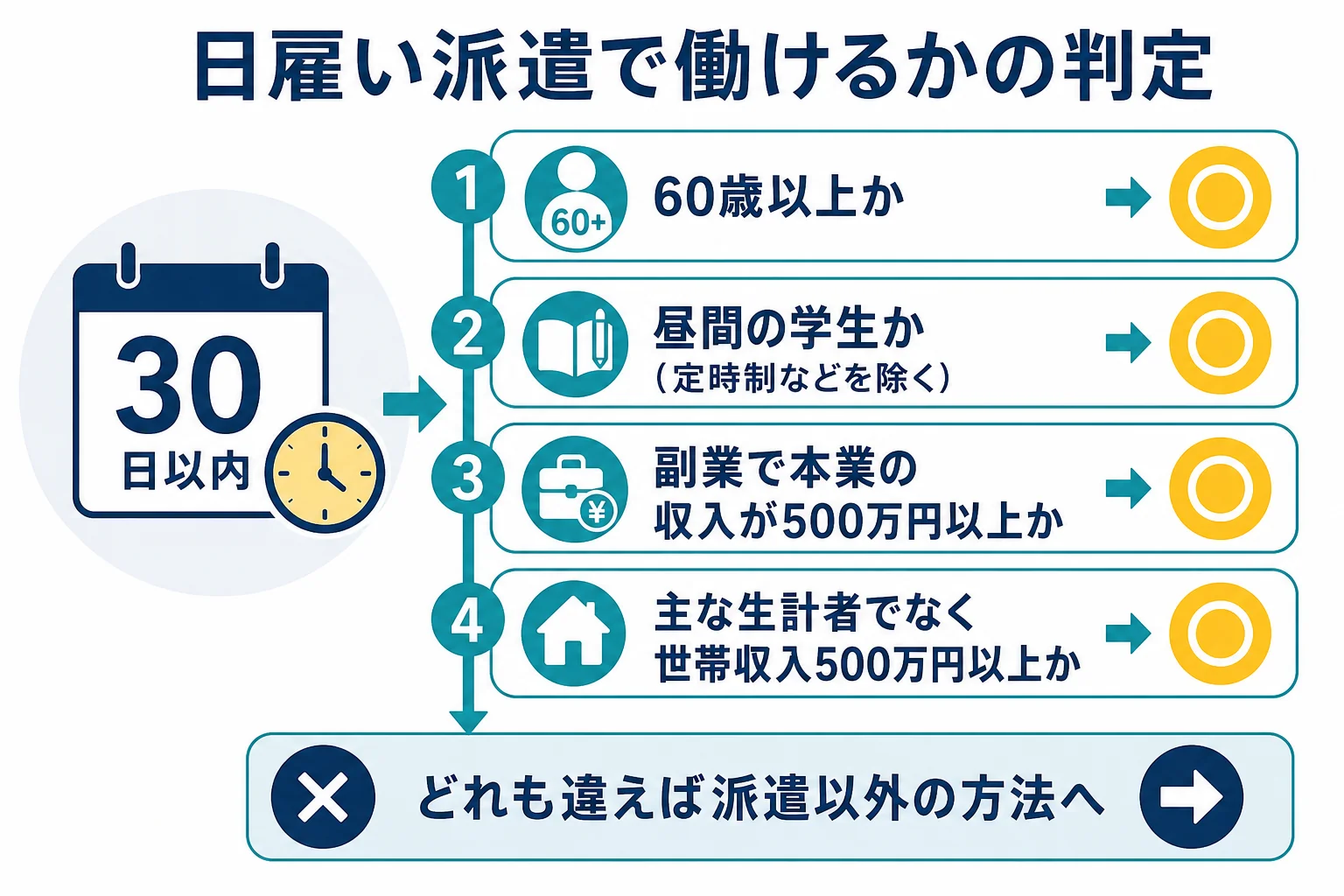 日雇い派遣で働けるかを60歳以上・昼間の学生・副業で本業収入500万円以上・世帯収入500万円以上の順に判定するフロー図