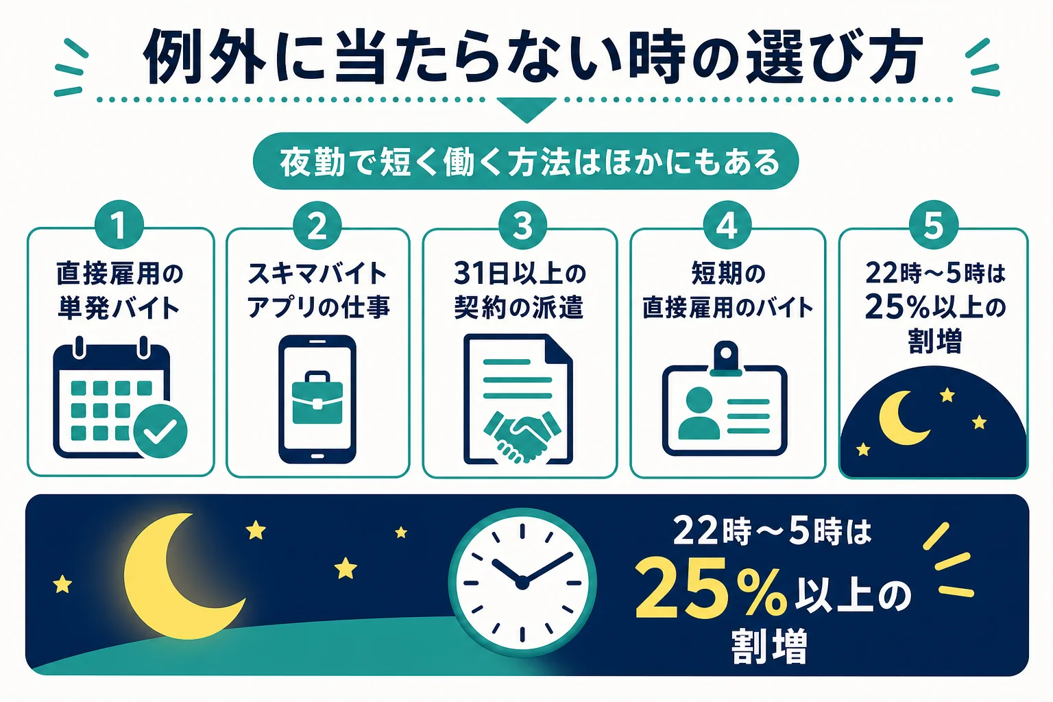 日雇い派遣の例外に当たらない人が夜勤で働く選択肢を比べた図解