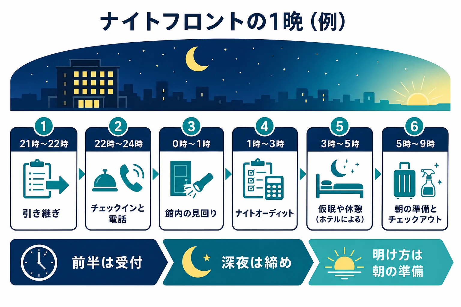 ビジネスホテルのナイトフロントの夜から朝までの一般的な1晩の流れを時刻表にした図解