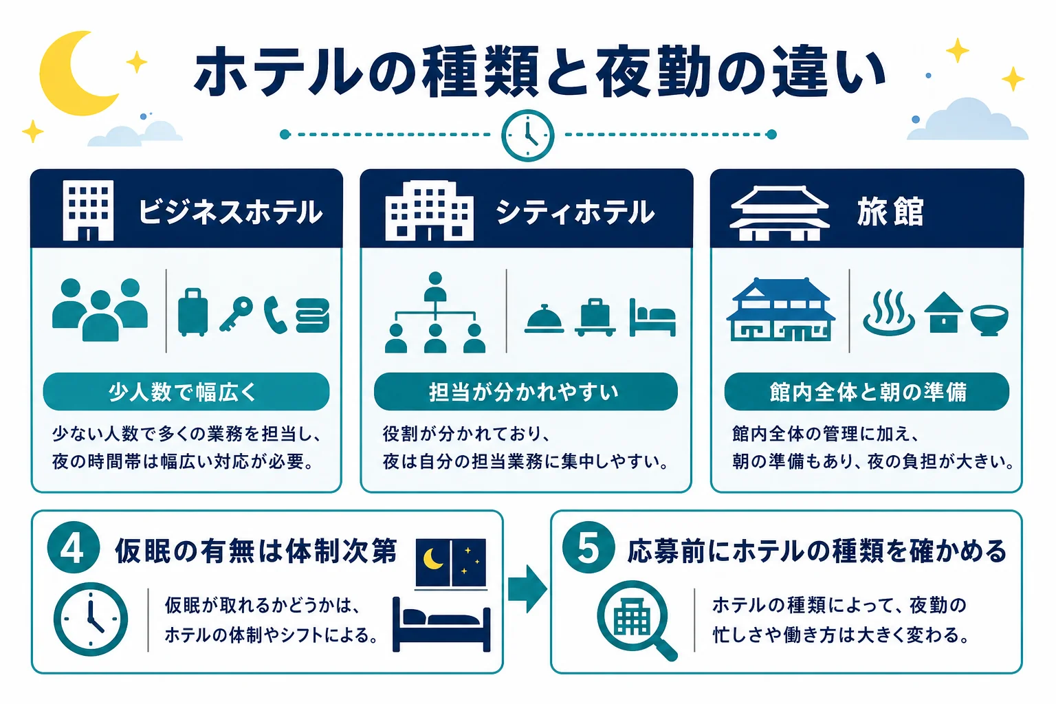 ビジネスホテル・シティホテル・旅館で夜勤の人数や仕事の範囲、仮眠の取りやすさがどう違うかを比べた図解