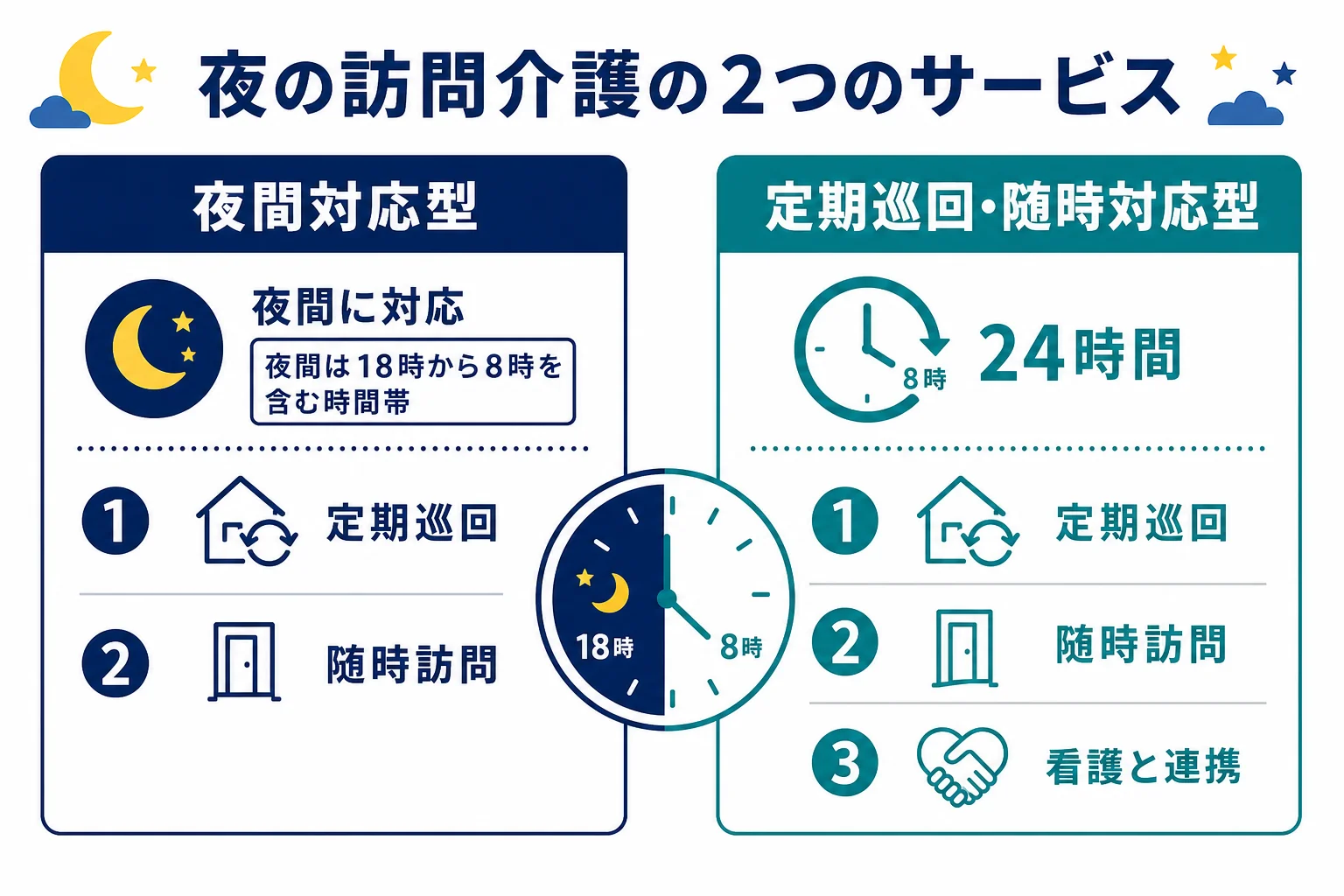 夜間対応型訪問介護と定期巡回・随時対応型訪問介護看護の違いを比べた図解