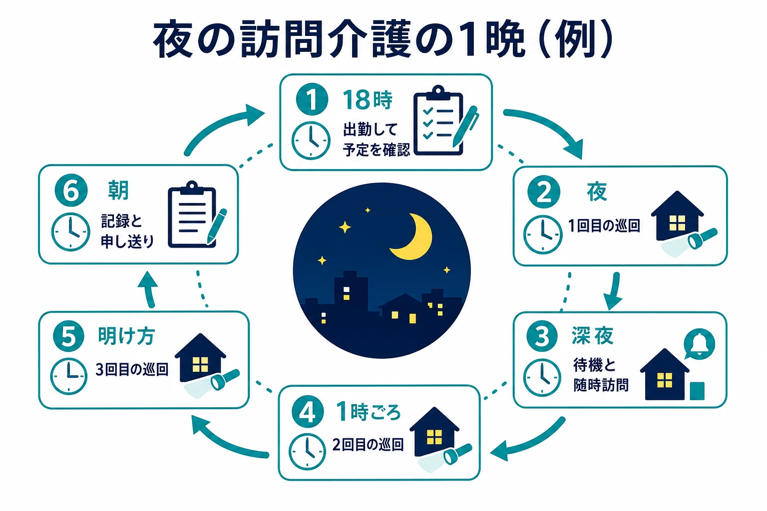 夜の訪問介護で巡回と待機をくり返す1晩の流れをまとめた図解
