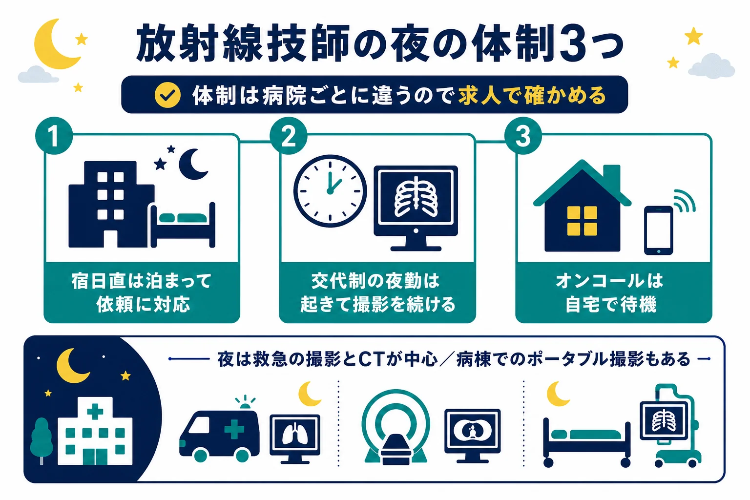 放射線技師の宿日直・夜勤・オンコールの違いと夜間の撮影の流れをまとめた図解