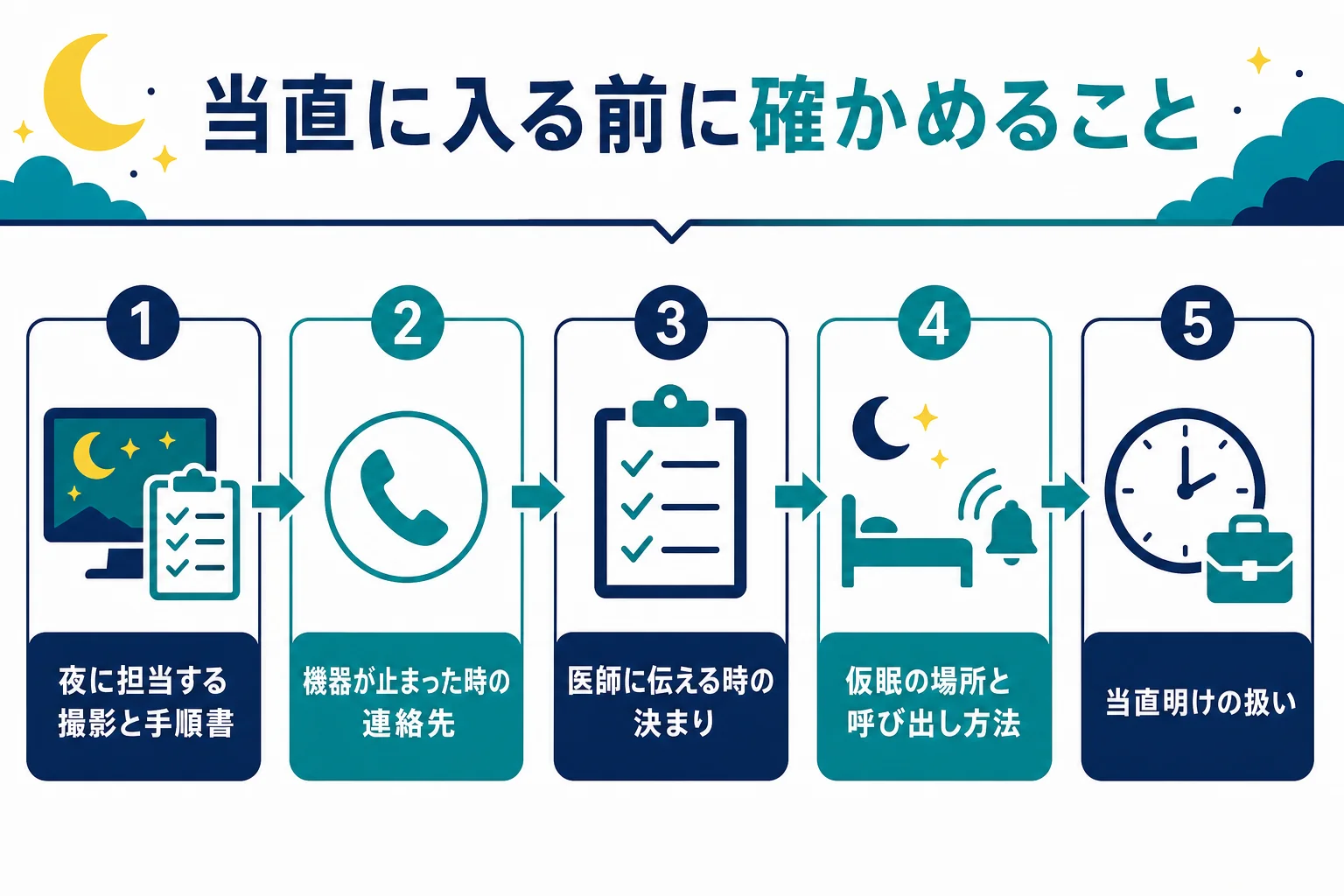 放射線技師が当直に入る前に確かめておきたいことをチェックリストにした図解