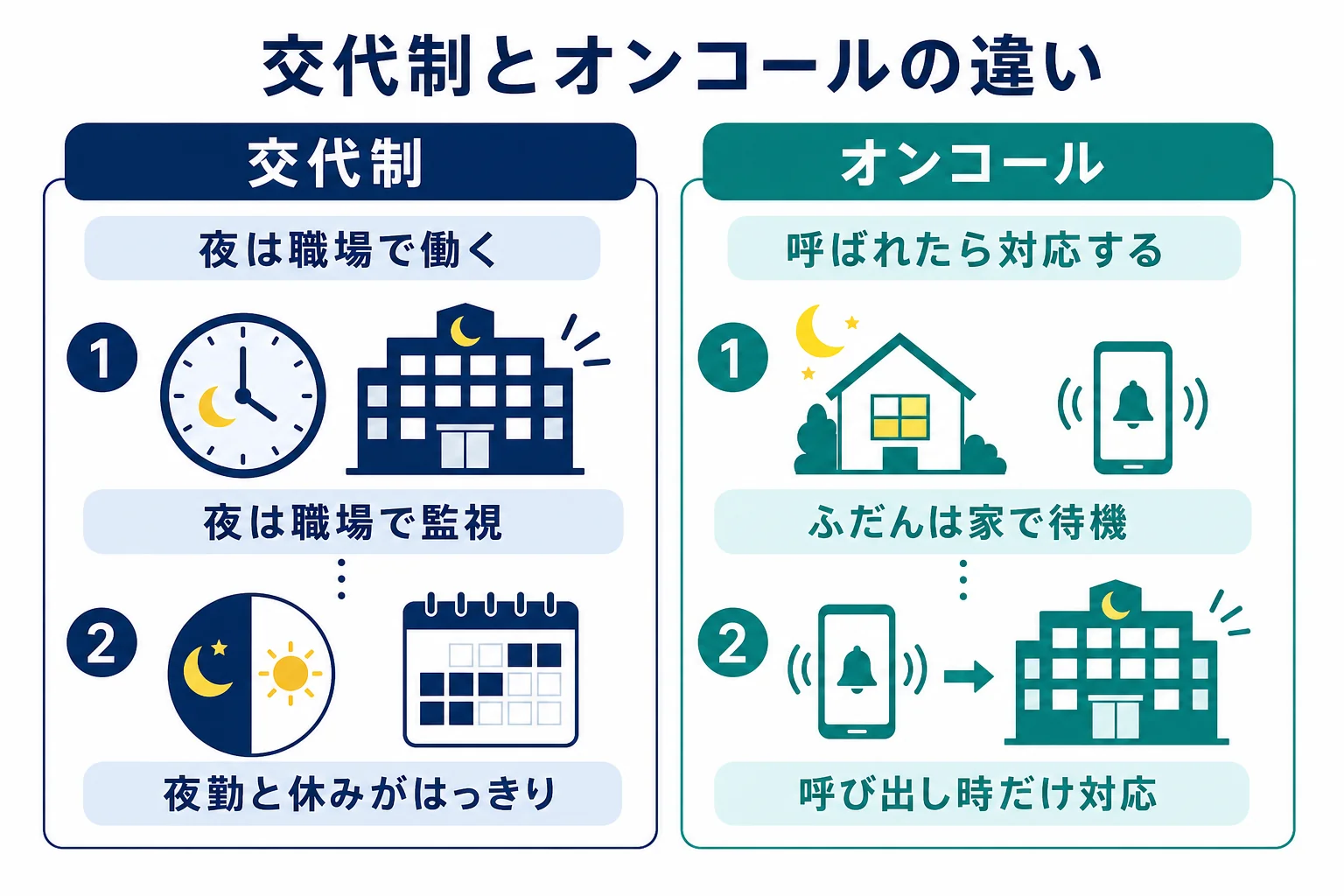 インフラエンジニアの夜の働き方の交代制とオンコールの違いを比べた図解