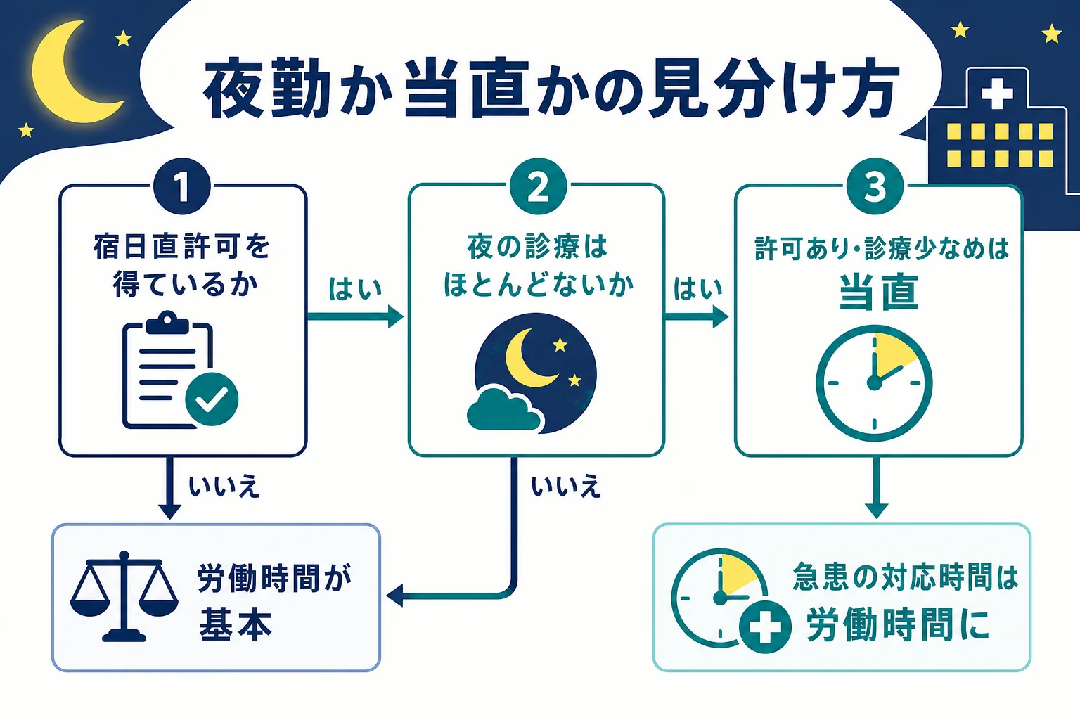 医者の夜勤と当直の違いを宿日直許可の有無で分けた判定の図解