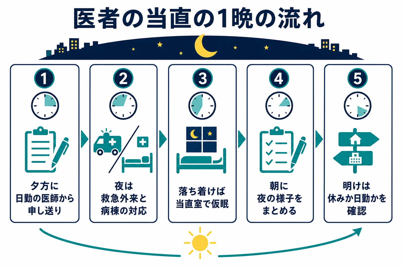 医者の当直の1晩の流れと、救急外来と病棟の当直の違いをまとめた図解