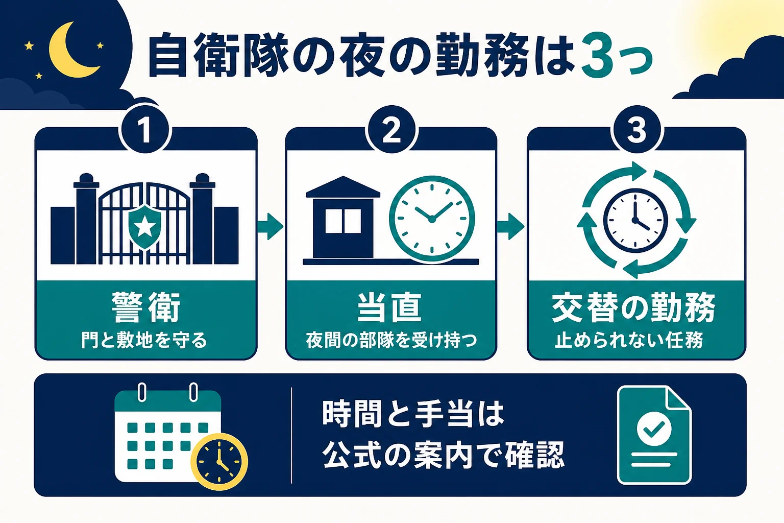 自衛隊の夜の勤務を警衛・当直・交替の勤務の3つに分けた図解