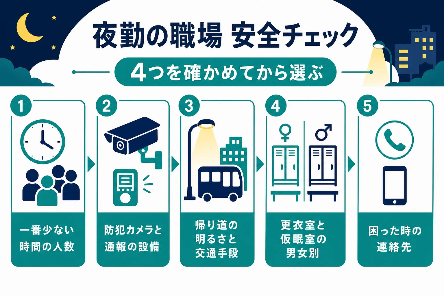 女性が夜勤の職場を選ぶ時に確かめたい人数・防犯・通勤・休む場所の4つのチェックポイントをまとめた図解