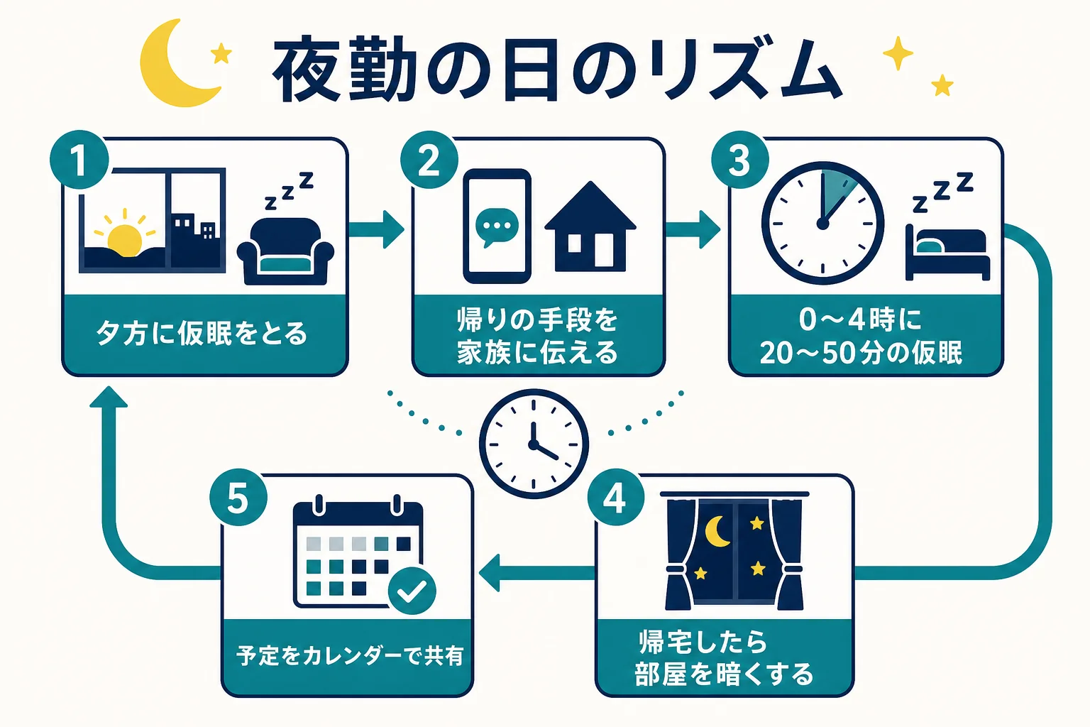 女性が夜勤の日に体と暮らしのリズムを整えるための1日の流れを示した図解