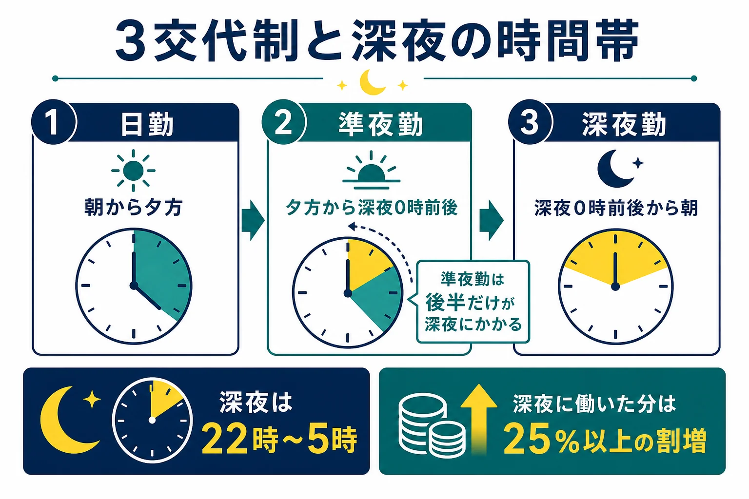 1日を時計に見立てて、日勤・準夜勤・深夜勤の時間帯と、深夜割増がつく22時から5時の範囲の重なりを示した図解