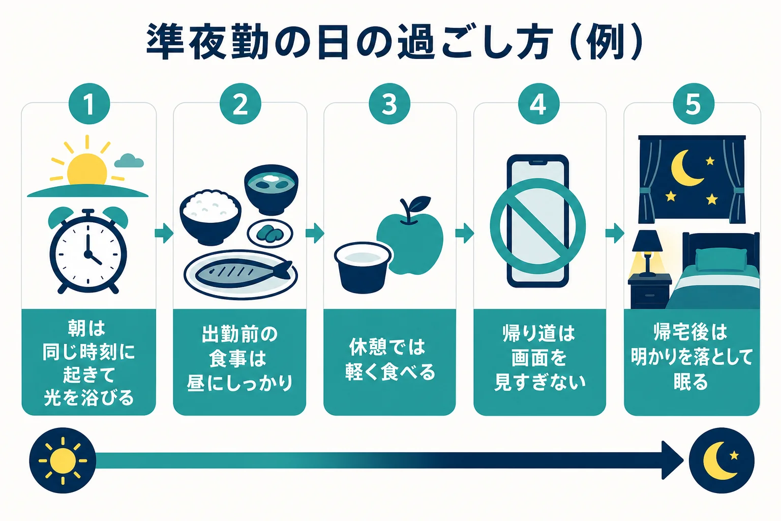 準夜勤の日の過ごし方を、起床から出勤、勤務、帰宅後に眠るまでの流れで示した図解