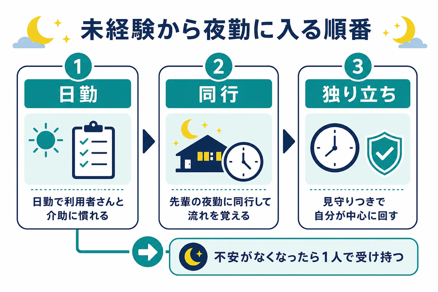 無資格・未経験から介護の夜勤バイトに入るまでの、日勤・同行・独り立ちの順番を示した図解