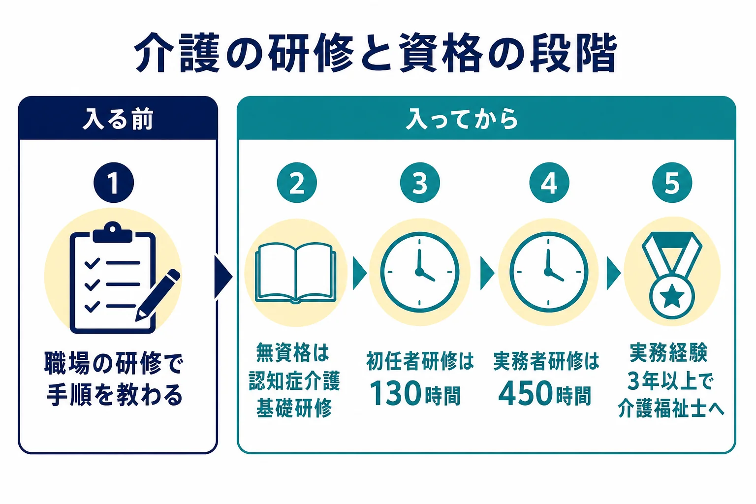 介護の夜勤バイトに関わる研修と資格を、職場の研修から介護福祉士まで段階ごとに並べた図解