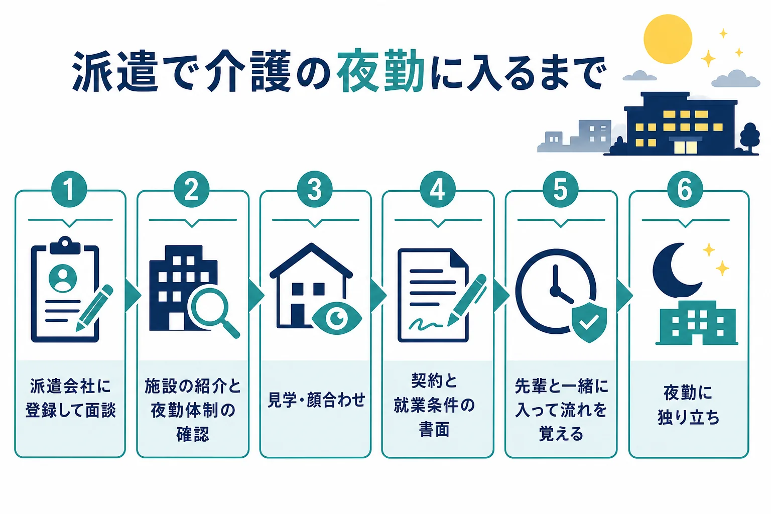 介護の夜勤派遣で登録から夜勤の独り立ちまでの流れを6つのステップにした図解